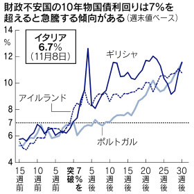 欧州危機 なぜイタリアが焦点に Q A 日本経済新聞