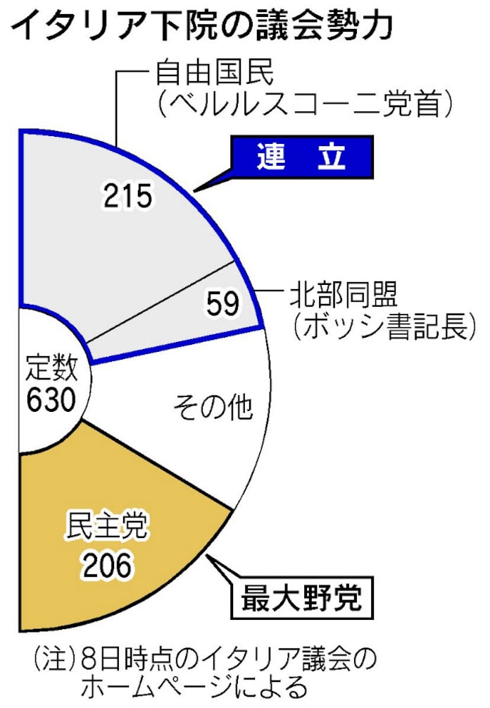 伊首相に辞任圧力強く 連立相手も退陣要求 日本経済新聞 伊首相に辞任圧力強く 連立相手も退陣要求 日本経済新聞
