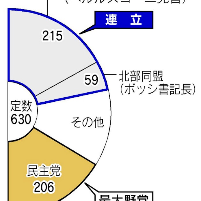 伊首相に辞任圧力強く 連立相手も退陣要求 日本経済新聞 伊首相に辞任圧力強く 連立相手も退陣要求 日本経済新聞