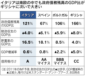 欧州危機 なぜイタリアが焦点に Q A 日本経済新聞