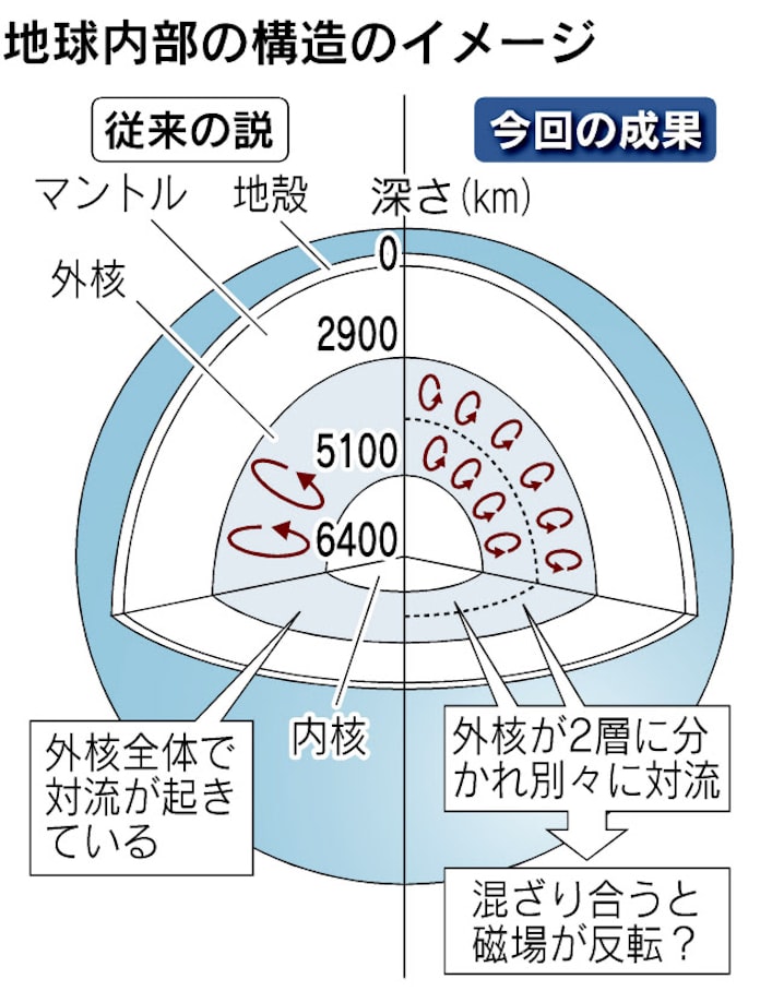 地球の 外核 は2層構造 東工大など定説翻す発見 日本経済新聞 地球の 外核 は2層構造 東工大など定説翻す発見 日本経済新聞
