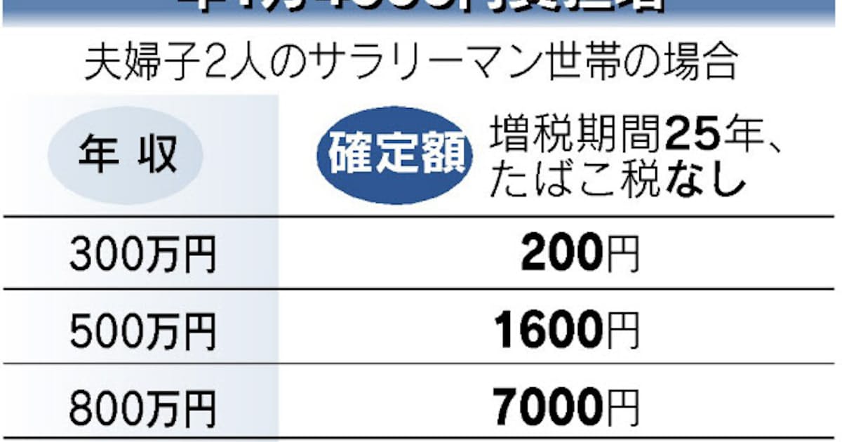 復興増税 年収1000万円で1 4万 500万なら1600円 日本経済新聞 復興増税 年収1000万円で1 4万 500万なら1600円 日本経済新聞