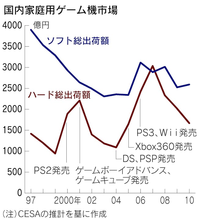 任天堂の危機に立ち向かう マリオの逆襲 日本経済新聞