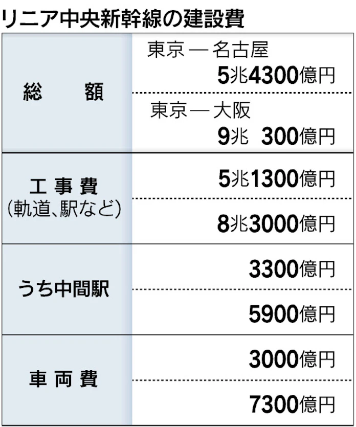 リニア中間駅 Jr東海 一転5900億円全額負担へ 日本経済新聞