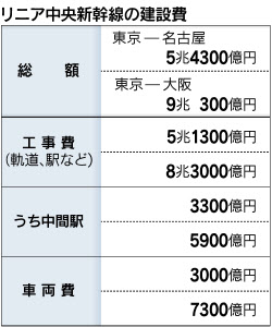 リニア中間駅 Jr東海 一転5900億円全額負担へ 日本経済新聞