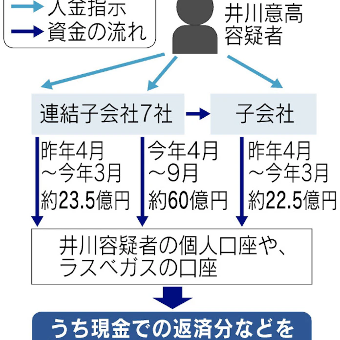 大王製紙前会長を逮捕 東京地検特捜部 日本経済新聞