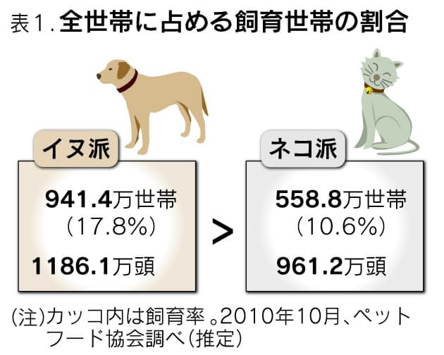 イヌ派vsネコ派 多いのはどっち Nikkei Style イヌ派vsネコ派 多いのはどっち Nikkei Style