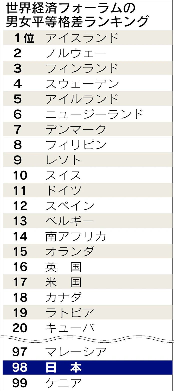 なぜ日本は最も男女不平等な先進国なのか 日本経済新聞 なぜ日本は最も男女不平等な先進国なのか 日本経済新聞