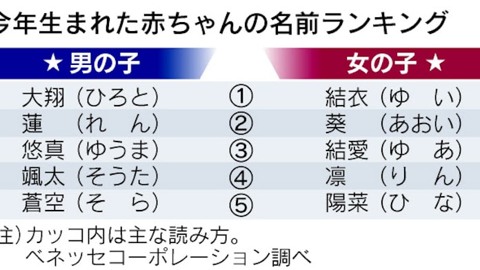 男子は大翔 女子は結衣が最多 11年の赤ちゃん 日本経済新聞 男子は大翔 女子は結衣が最多 11年の赤ちゃん 日本経済新聞