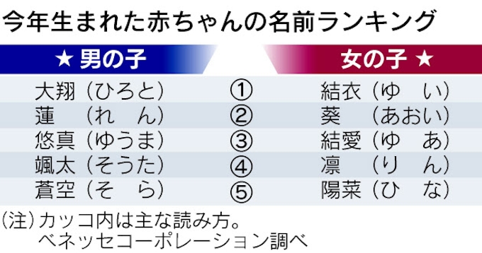 大 翔 読み方 翔の読み方 はばたく は間違い 分かりやすく1分で解説