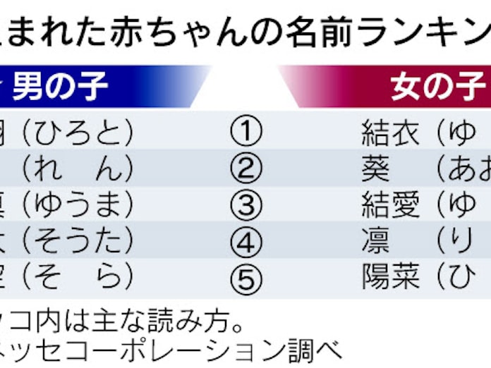 男子は大翔 女子は結衣が最多 11年の赤ちゃん 日本経済新聞 男子は大翔 女子は結衣が最多 11年の赤ちゃん 日本経済新聞