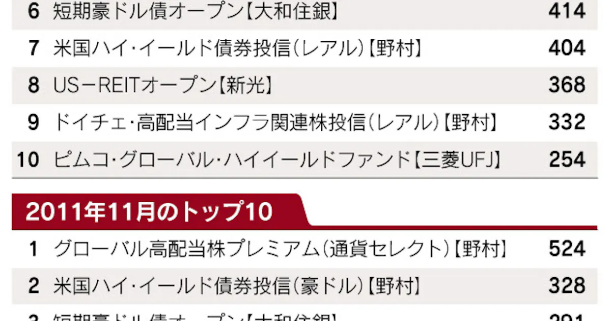 売れ筋投信の落とし穴 運用実績で手堅く判断 日本経済新聞 売れ筋投信の落とし穴 運用実績で手堅く判断 日本経済新聞