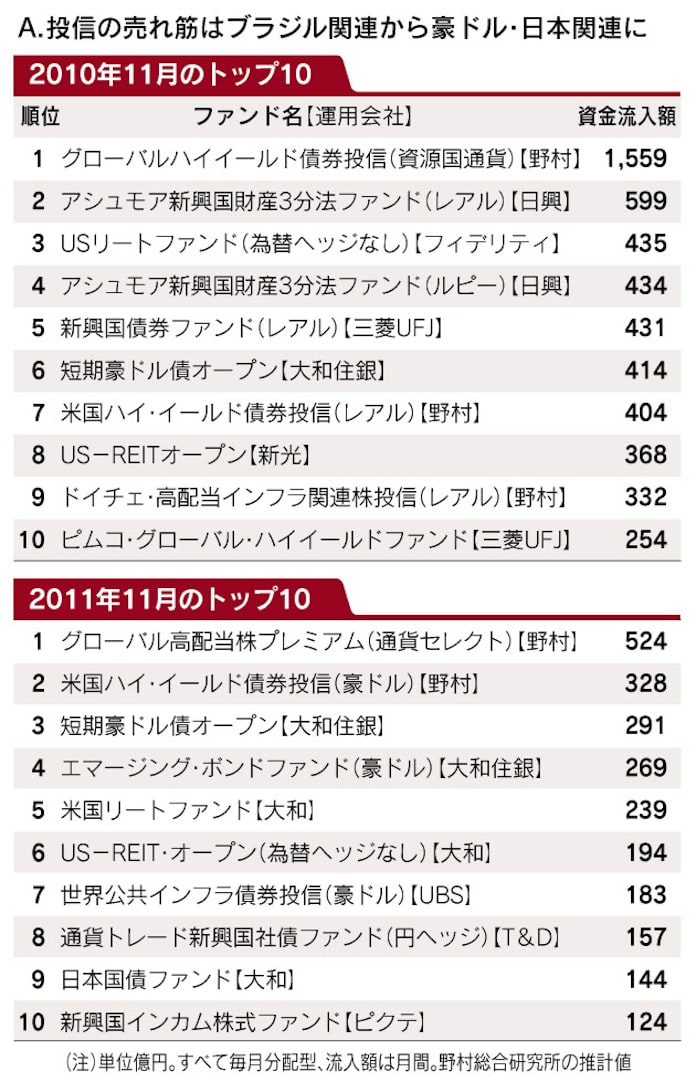 売れ筋投信の落とし穴 運用実績で手堅く判断 日本経済新聞 売れ筋投信の落とし穴 運用実績で手堅く判断 日本経済新聞
