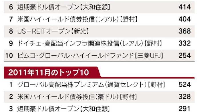 売れ筋投信の落とし穴 運用実績で手堅く判断 日本経済新聞 売れ筋投信の落とし穴 運用実績で手堅く判断 日本経済新聞