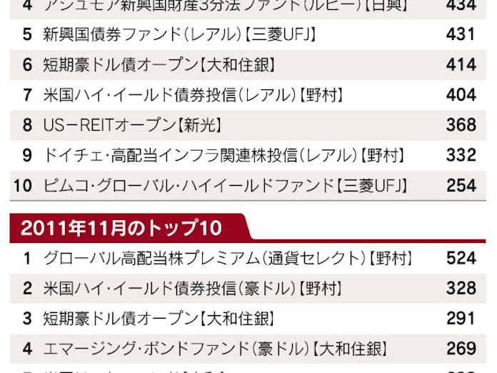 売れ筋投信の落とし穴 運用実績で手堅く判断 日本経済新聞 売れ筋投信の落とし穴 運用実績で手堅く判断 日本経済新聞