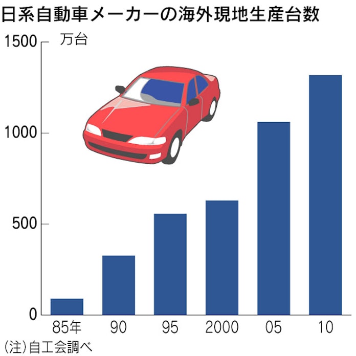 自動車メーカーの海外現地生産とは 日本経済新聞 自動車メーカーの海外現地生産とは 日本経済新聞