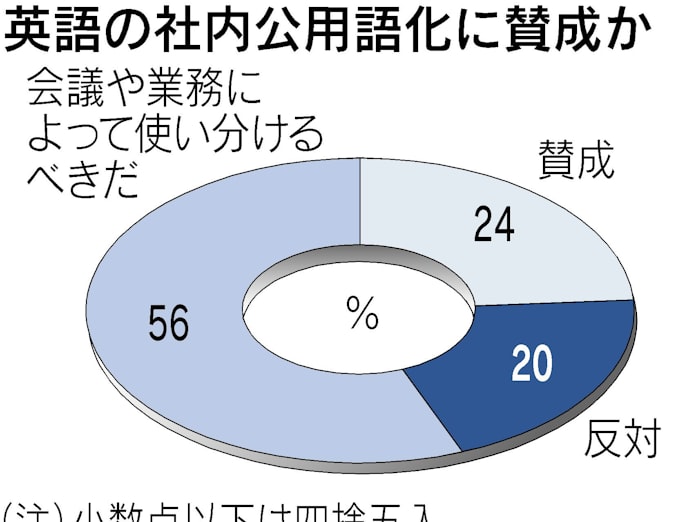 英語の社内公用語化 56 が 使い分けるべき 日本経済新聞 英語の社内公用語化 56 が 使い分けるべき 日本経済新聞