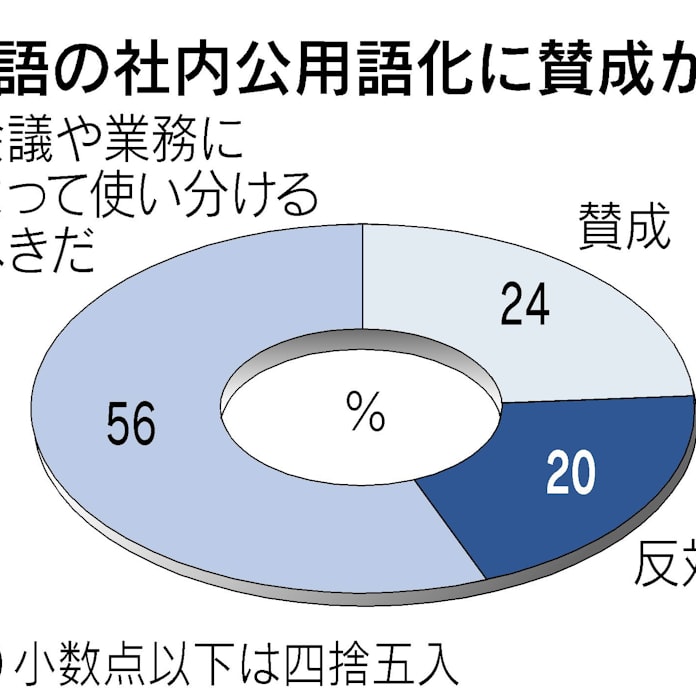 英語の社内公用語化 56 が 使い分けるべき 日本経済新聞 英語の社内公用語化 56 が 使い分けるべき 日本経済新聞