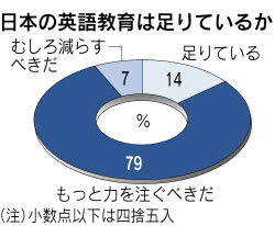 英語の社内公用語化 56 が 使い分けるべき 日本経済新聞