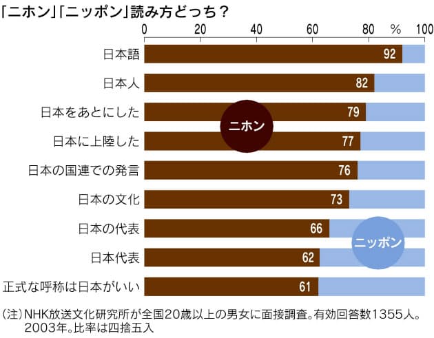 ニホンvsニッポン 日本 の読み方 どっちが優勢 Nikkei Style