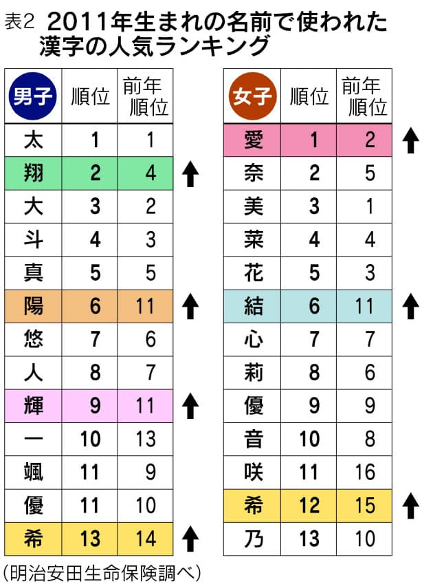 社会の閉塞感が背景に 赤ちゃんの名前に異変 トレンドが映す世相 Nikkei Style 社会の閉塞感が背景に 赤ちゃんの名前に異変 トレンドが映す世相 Nikkei Style