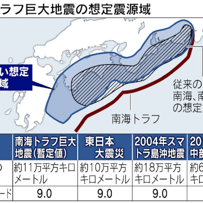 南海トラフ巨大地震 想定震源域2倍に 最大m9 日本経済新聞 南海トラフ巨大地震 想定震源域2倍に 最大m9 日本経済新聞