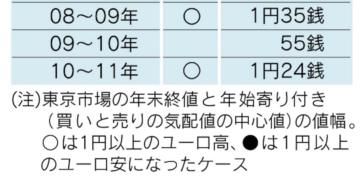 ユーロ相場 1月2日は要注意 薄商いで波乱含み 日本経済新聞