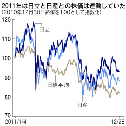 日立 株価