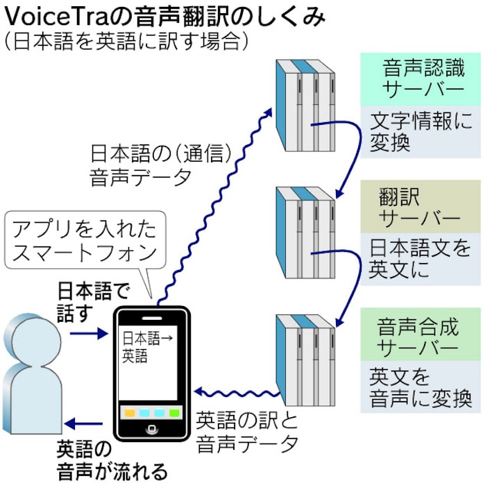 スマホ 話しかけて使う時代へ 翻訳や操作手軽に 日本経済新聞