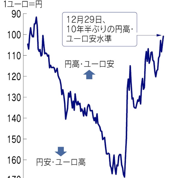 ユーロ急落 100円割れ迫る 10年半ぶり水準 日本経済新聞 ユーロ急落 100円割れ迫る 10年半ぶり水準 日本経済新聞