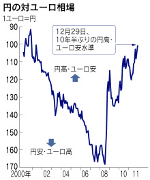 ユーロ急落 100円割れ迫る 10年半ぶり水準 日本経済新聞