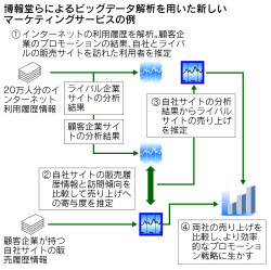 ビッグデータで読む消費者行動 博報堂が新マーケティング手法 日本経済新聞