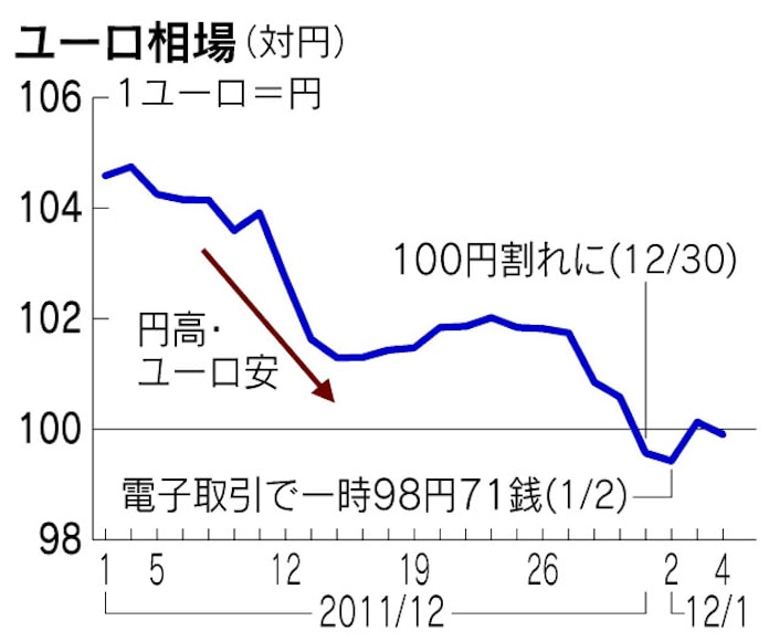 ユーロ98円台は本当か 一瞬の急変 戸惑う市場 日本経済新聞 ユーロ98円台は本当か 一瞬の急変 戸惑う市場 日本経済新聞