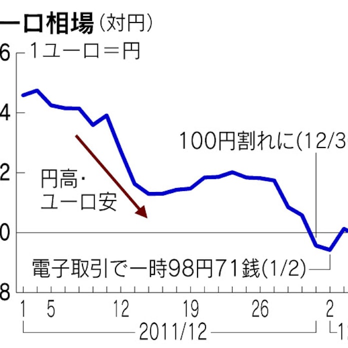 ユーロ98円台は本当か 一瞬の急変 戸惑う市場 日本経済新聞 ユーロ98円台は本当か 一瞬の急変 戸惑う市場 日本経済新聞