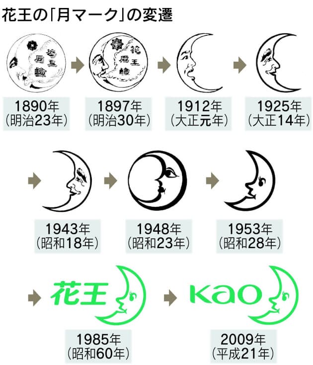 花王の月マーク 昔は右向き キヤノンに幻のロゴ Nikkei Style 花王の月マーク 昔は右向き キヤノンに幻のロゴ Nikkei Style