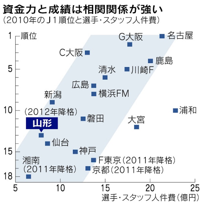 中小都市にj1定着は夢か モンテディオの再挑戦始動 日本経済新聞 中小都市にj1定着は夢か モンテディオの再挑戦始動 日本経済新聞