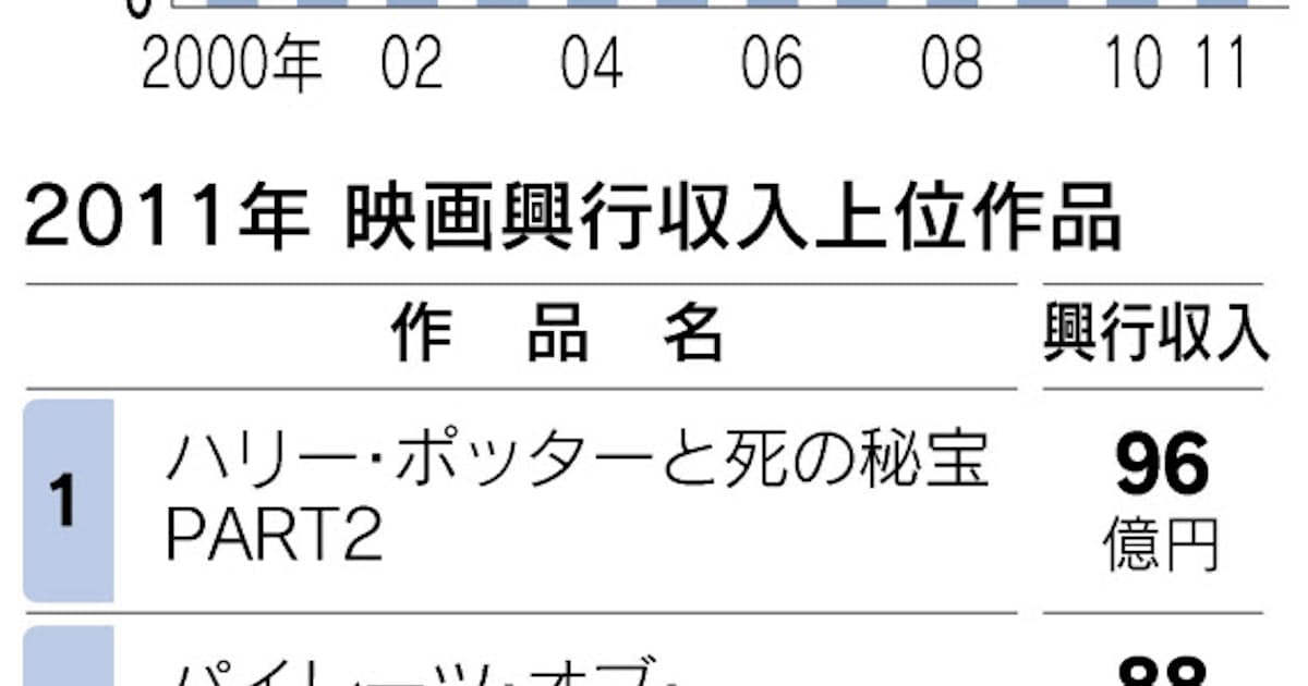 映画興行収入18 減 11年 3dブームの反動 日本経済新聞 映画興行収入18 減 11年 3dブームの反動 日本経済新聞