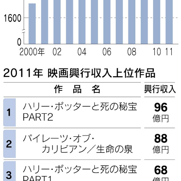 映画興行収入18 減 11年 3dブームの反動 日本経済新聞 映画興行収入18 減 11年 3dブームの反動 日本経済新聞