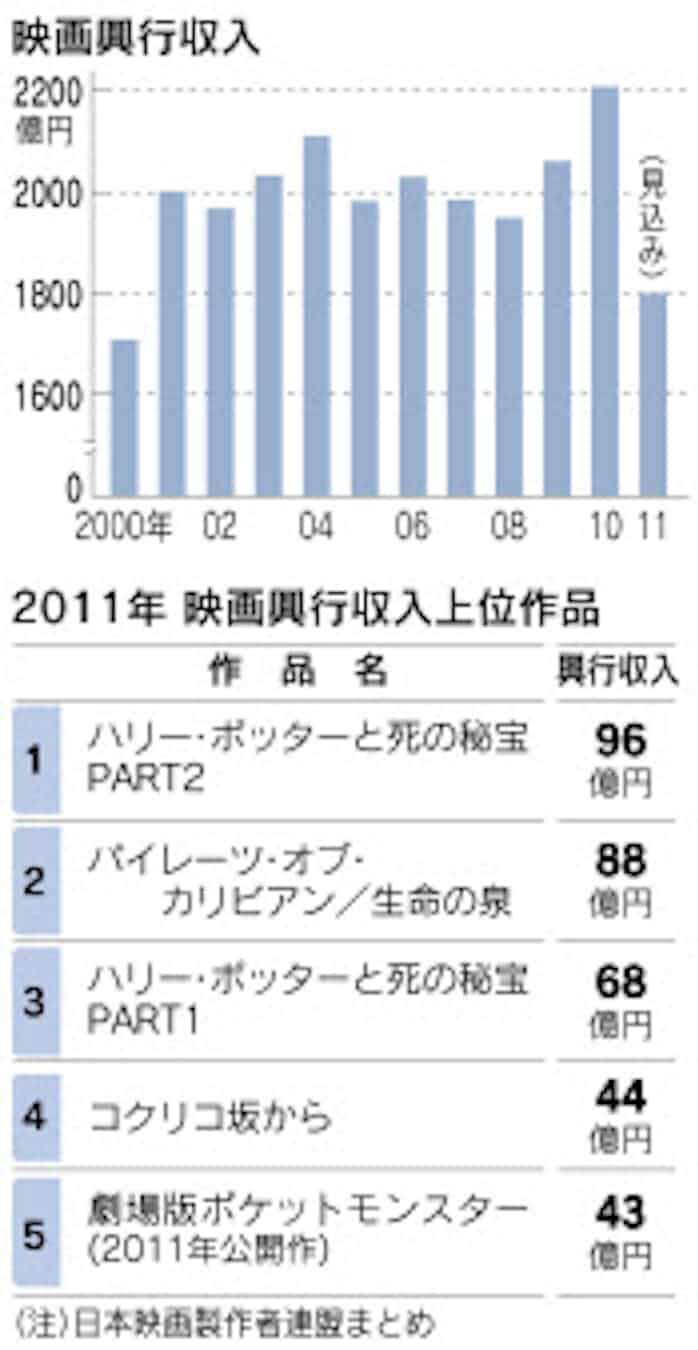 映画興行収入18 減 11年 3dブームの反動 日本経済新聞