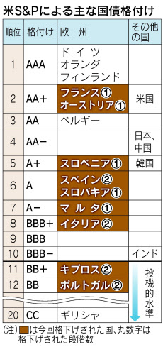 S P フランスなどユーロ圏9カ国一斉格下げ 日本経済新聞