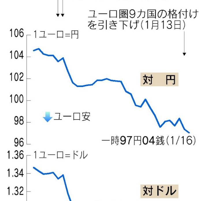 ユーロ急落 96円台目前に 欧州債務問題を警戒 日本経済新聞 ユーロ急落 96円台目前に 欧州債務問題を警戒 日本経済新聞