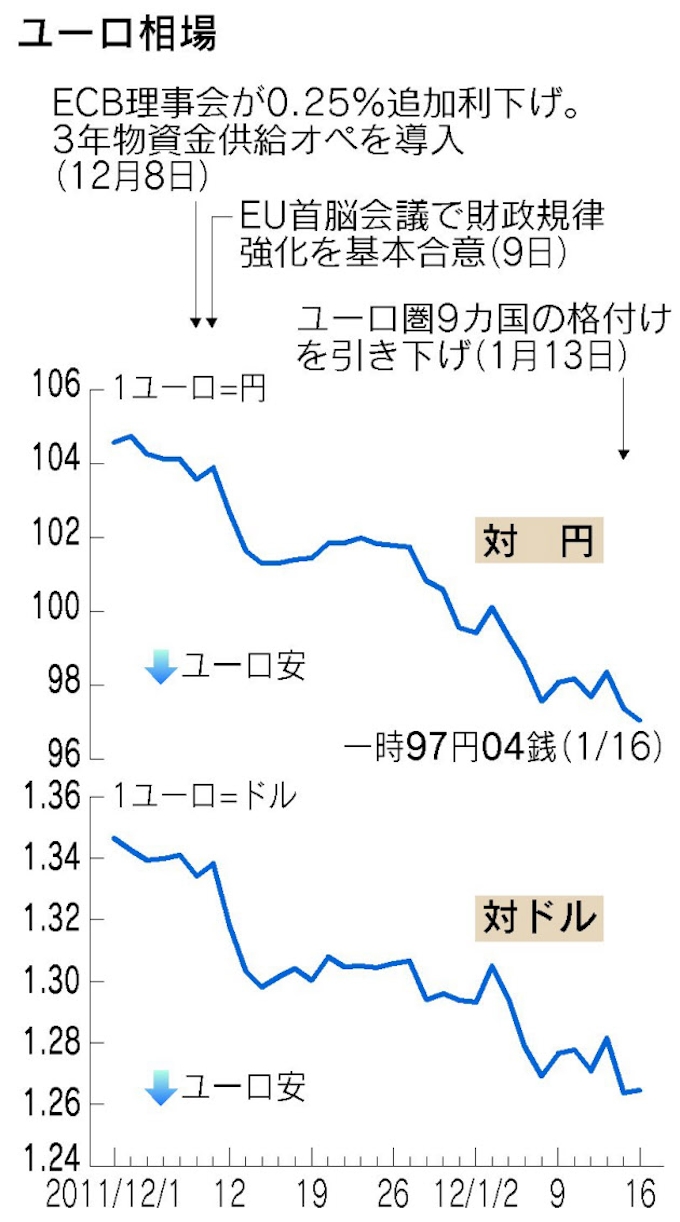 ユーロ急落 96円台目前に 欧州債務問題を警戒 日本経済新聞 ユーロ急落 96円台目前に 欧州債務問題を警戒 日本経済新聞