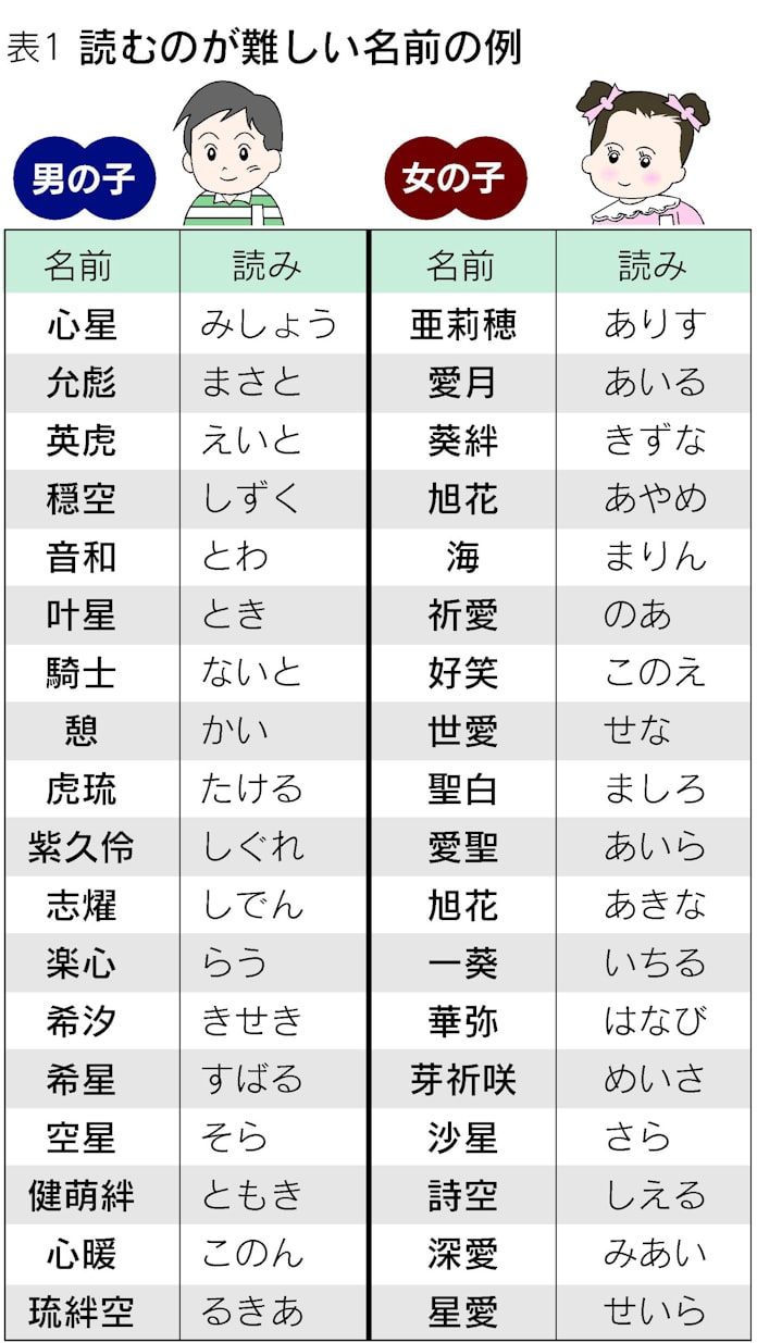心星 愛月 読みにくい名前 なぜ増える 日本経済新聞 心星 愛月 読みにくい名前 なぜ増える 日本経済新聞
