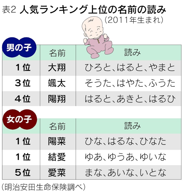 心星 愛月 読みにくい名前 なぜ増える 日本経済新聞 心星 愛月 読みにくい名前 なぜ増える 日本経済新聞