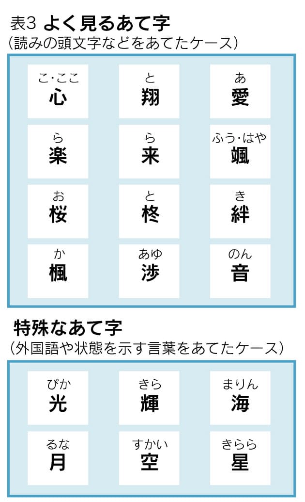 音の響きやリズム イメージを重視 心星 愛月 読みにくい名前 なぜ増える Nikkei Style 音の響きやリズム イメージを重視 心星 愛月 読みにくい名前 なぜ増える Nikkei Style