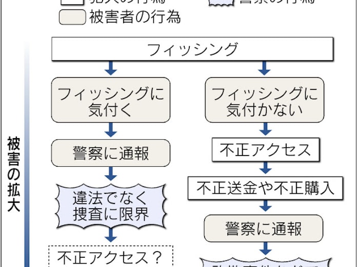 フィッシング を処罰 警察庁が法改正案 日本経済新聞