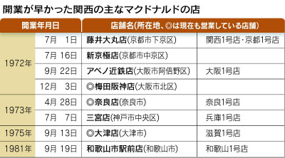 マクドナルド 関西ではなぜ マクド 日本経済新聞