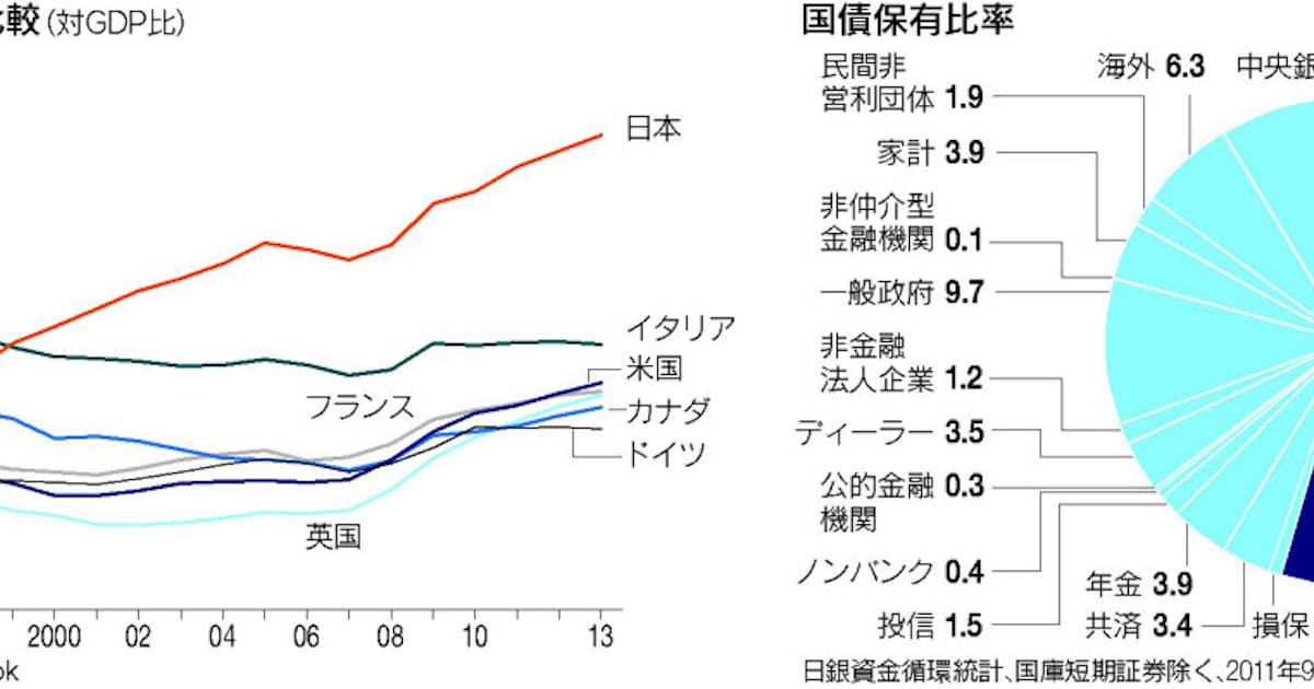 日本国債の利回りが低い理由 日本経済新聞