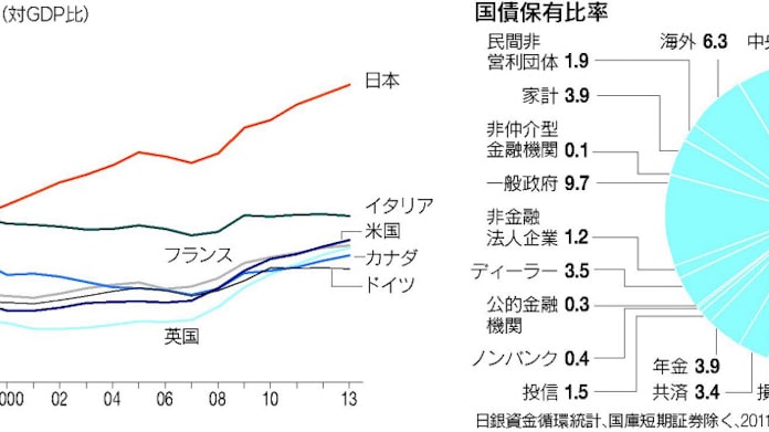 日本国債の利回りが低い理由 日本経済新聞