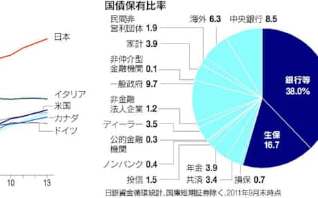 日本国債バブル 18カ月以内に崩壊する 日本経済新聞